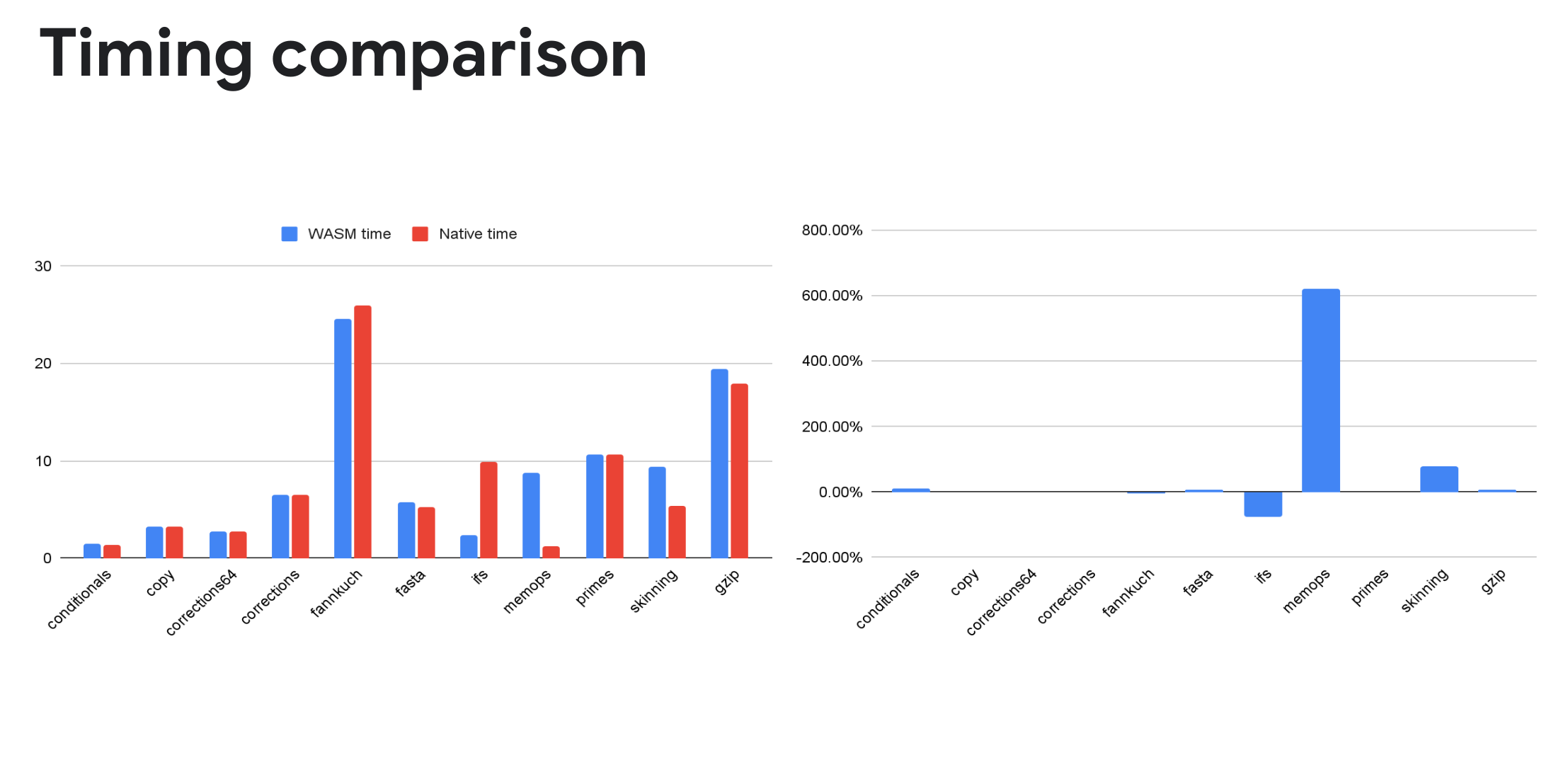 timing comparison