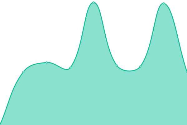 Response time graph