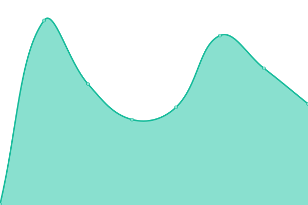 Response time graph