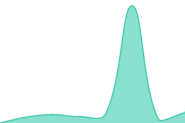 Response time graph