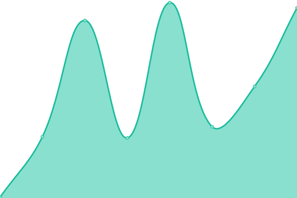 Response time graph