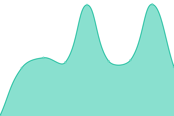 Response time graph