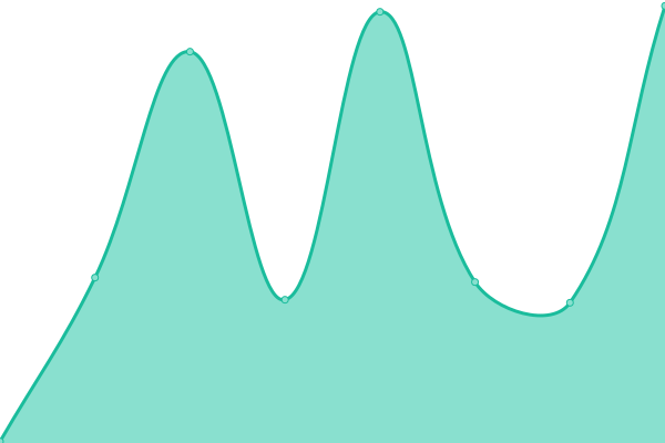 Response time graph