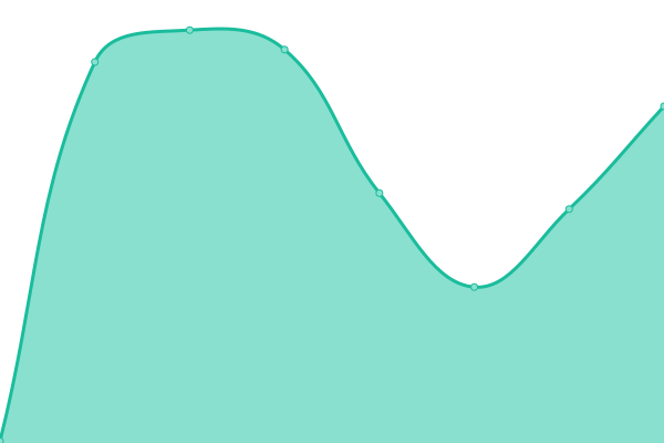 Response time graph