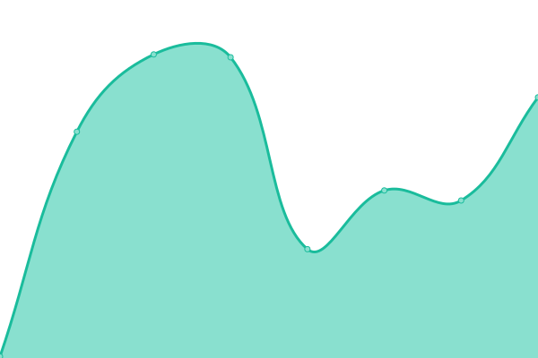 Response time graph