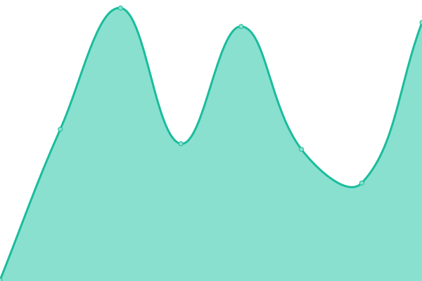 Response time graph