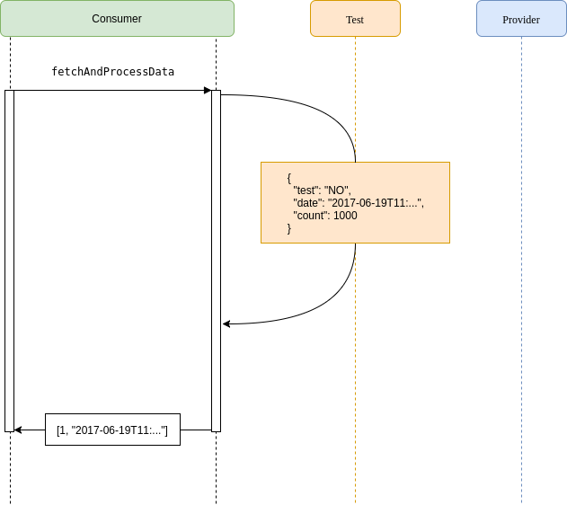 Unit Test With Mocked Response