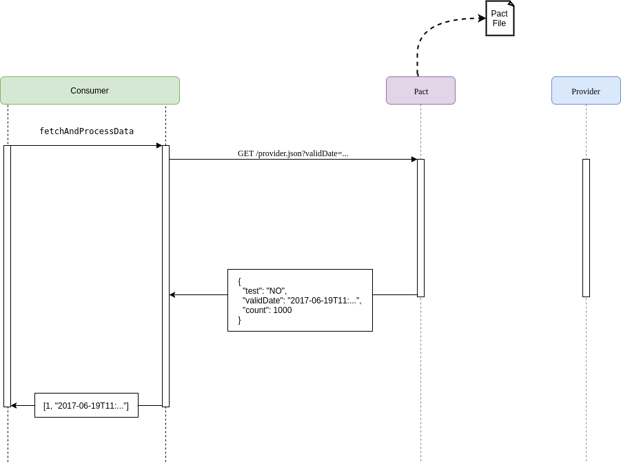 Test using Pact