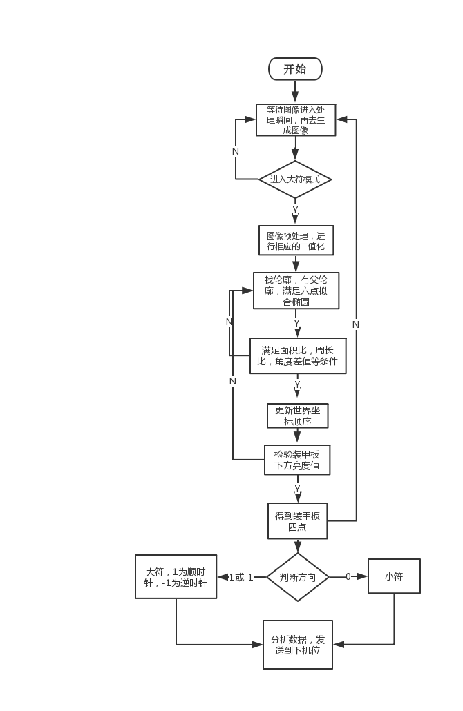 能量机关程序流程图