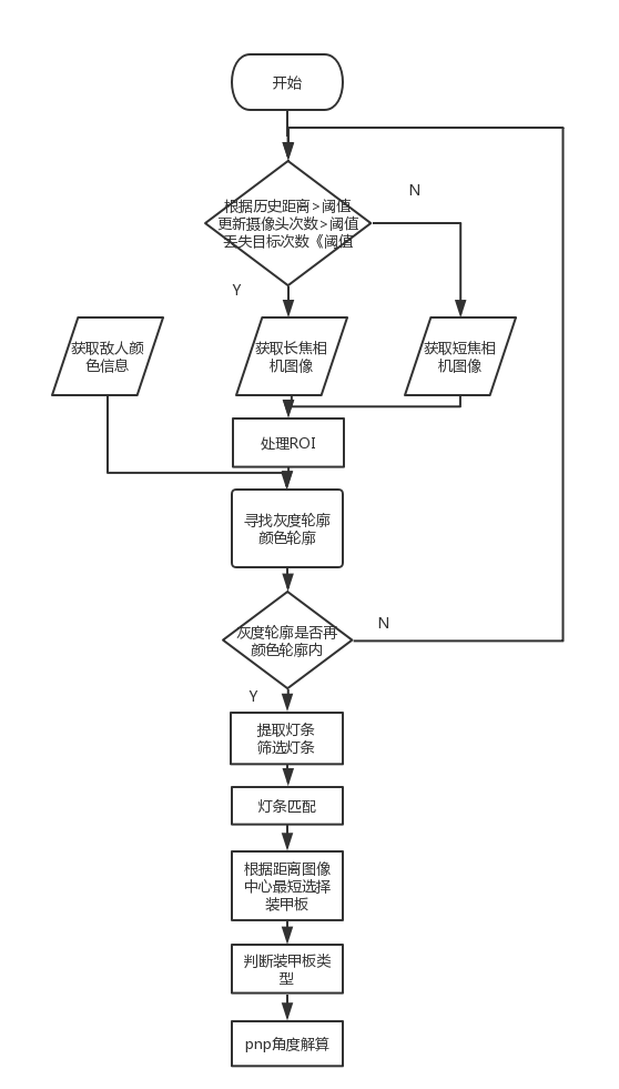 自瞄流程图