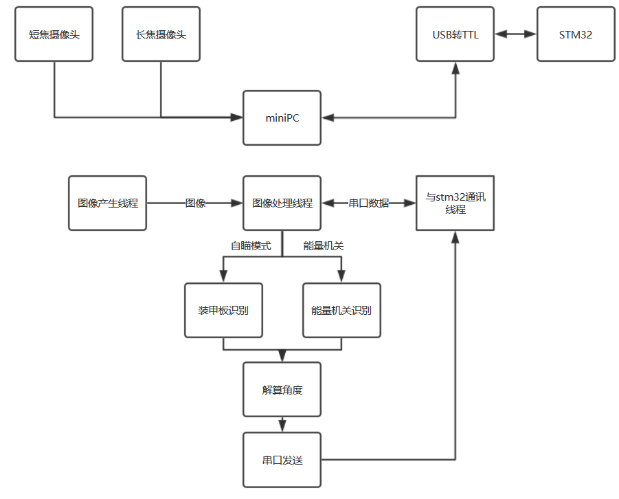 软件与硬件的系统框图