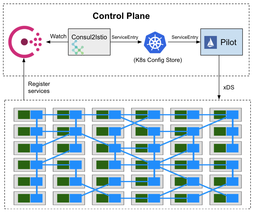  consul2istio 