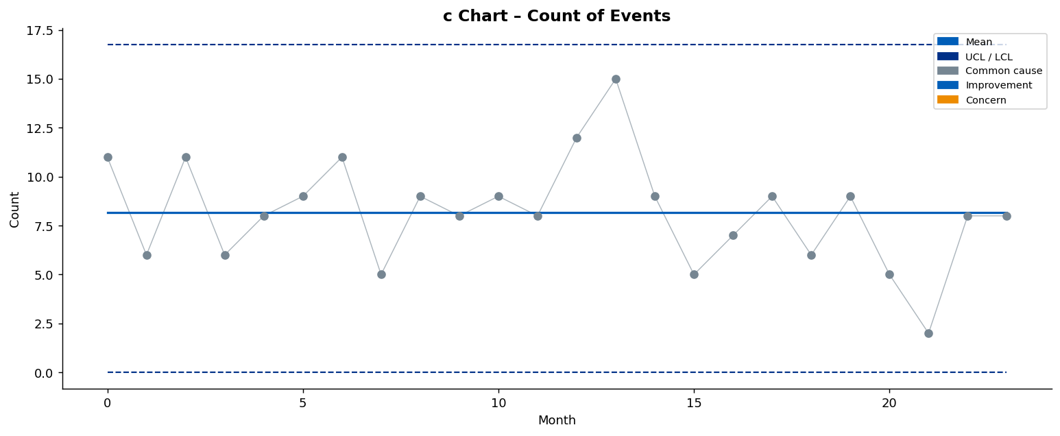 c Chart