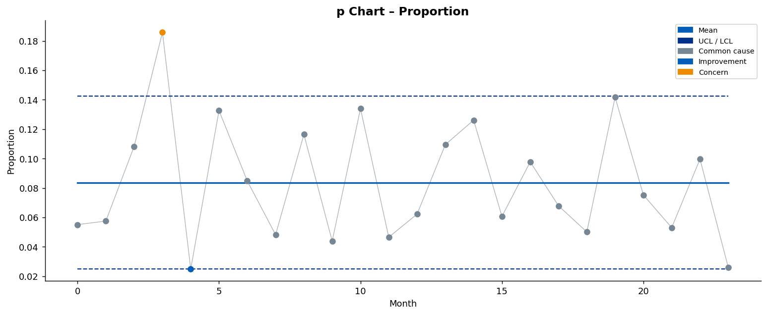 p Chart