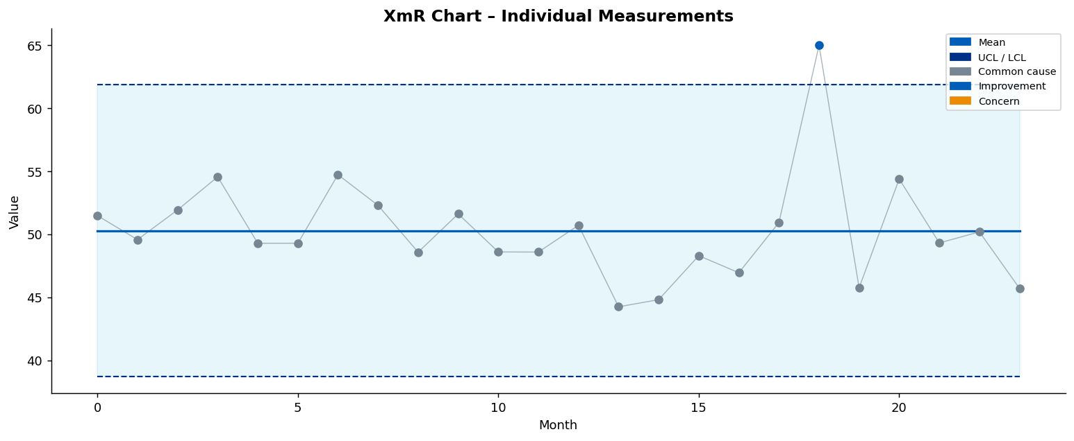 XmR Chart