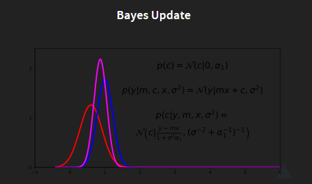 Bayes Update