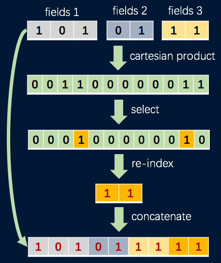 Automatic feature synthesis