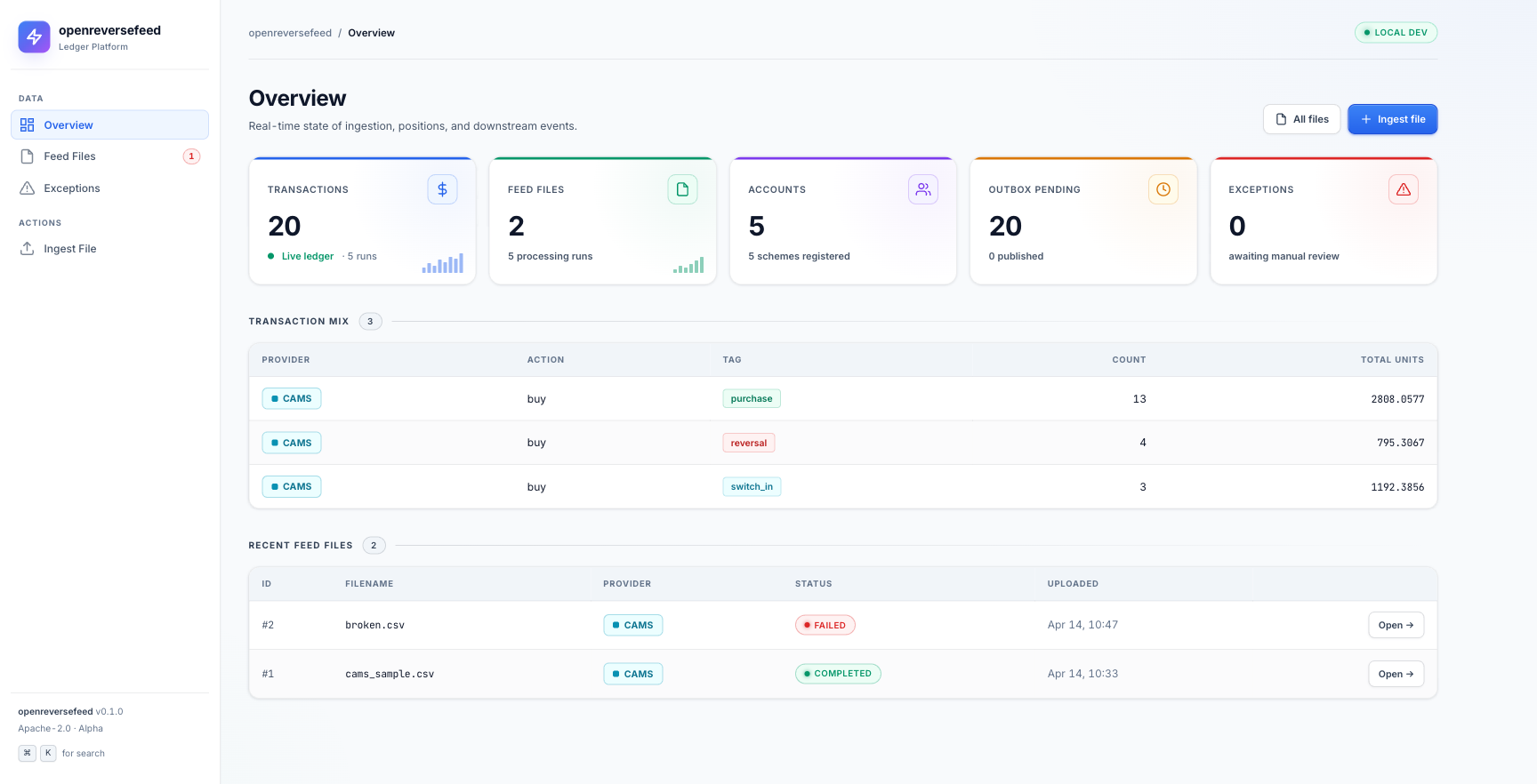 Overview dashboard