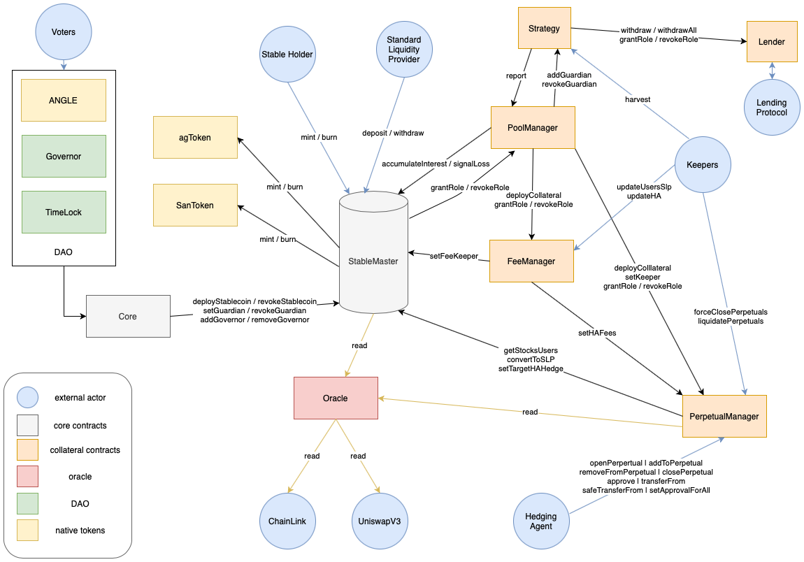 Angle Protocol Smart Contract Architecture