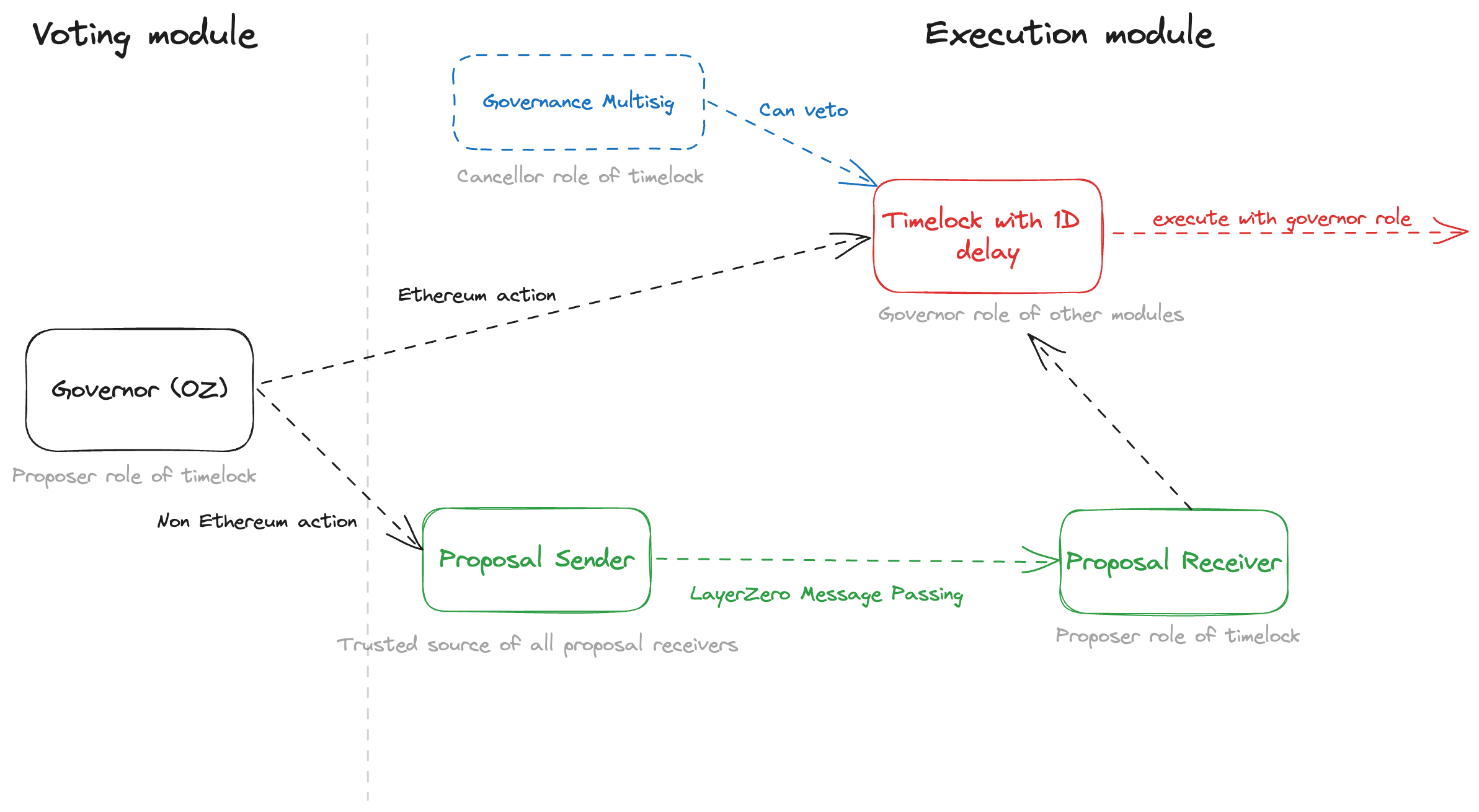 Angle Governance Architecture Summary