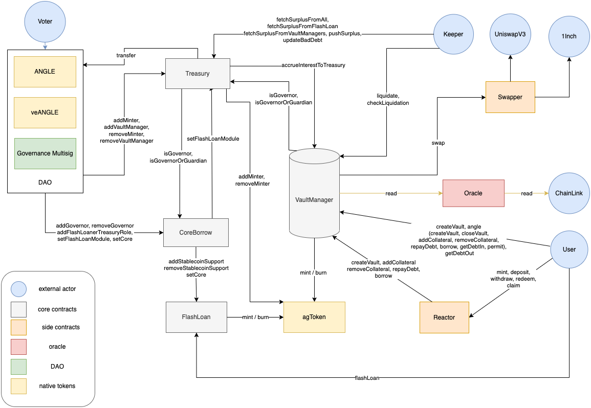 Angle Borrowing Module Architecture