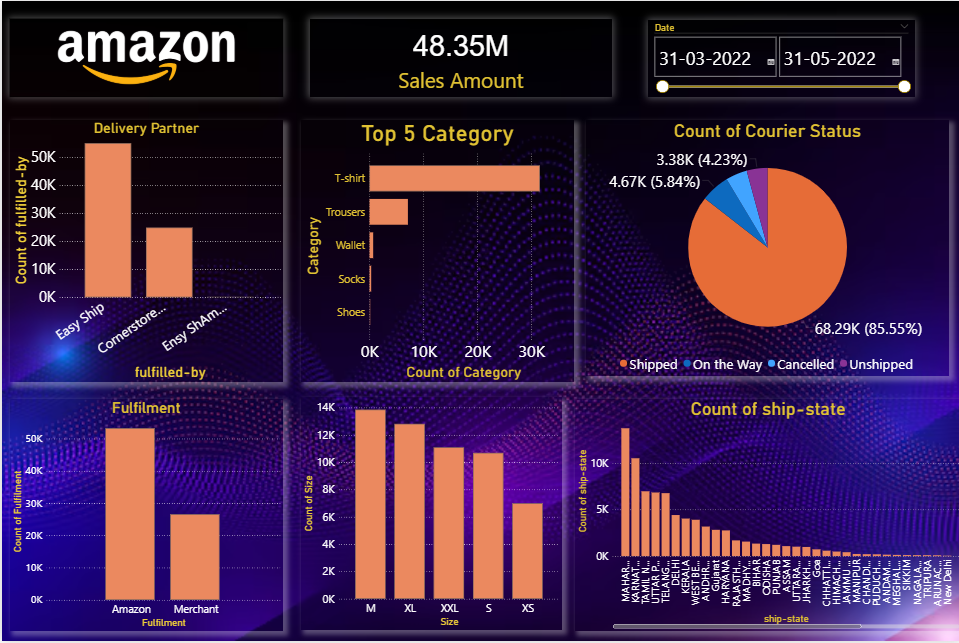 GitHub - AniEE107/Amazon-Sales-Analytics-Dashboard: Built an analytics ...