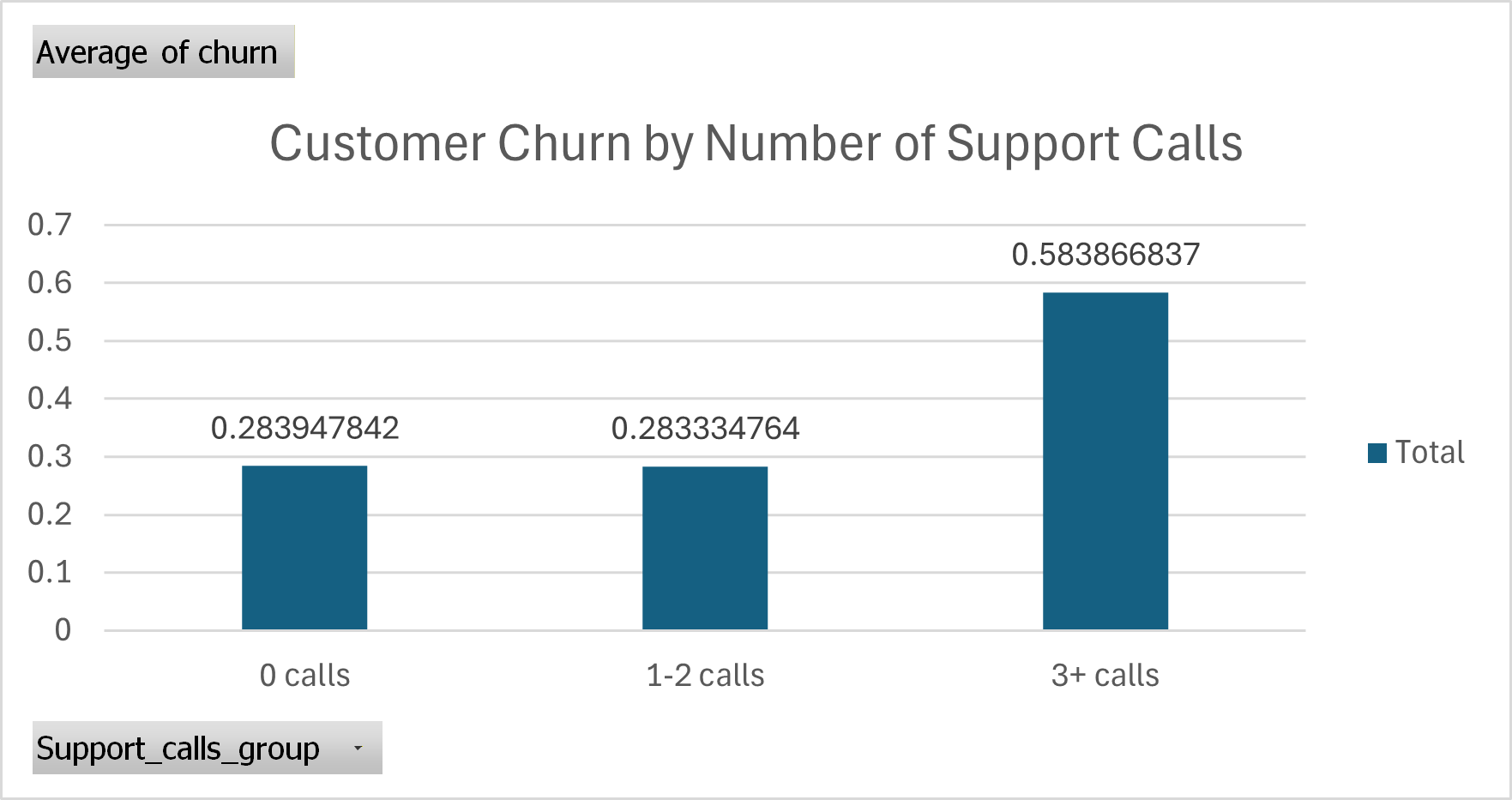 Churn rate by support interactions