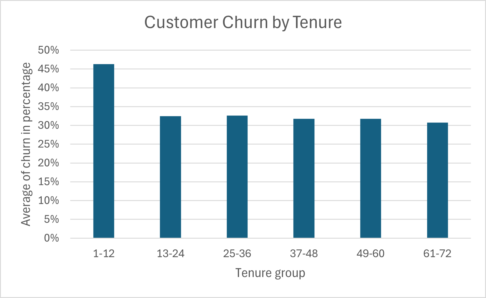 Churn Analysis