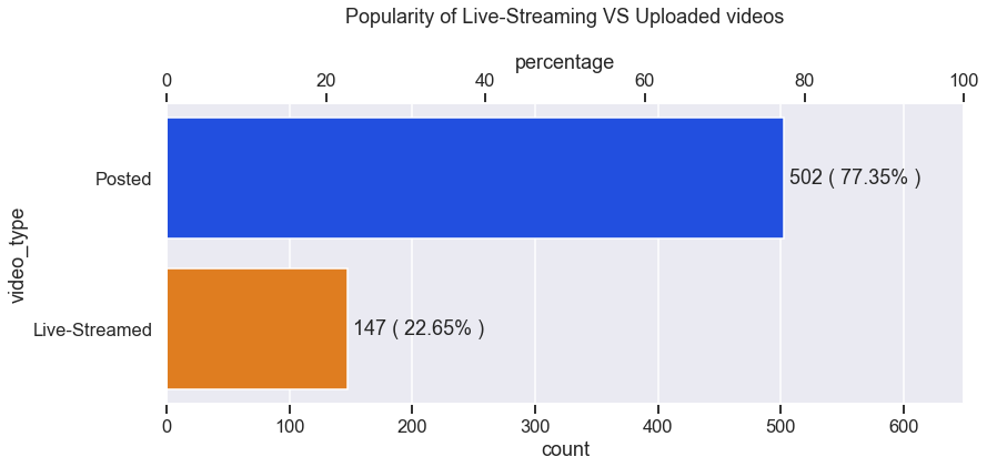 Live-Stream vs Uploaded