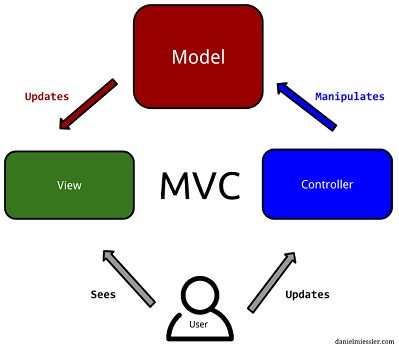 MVC