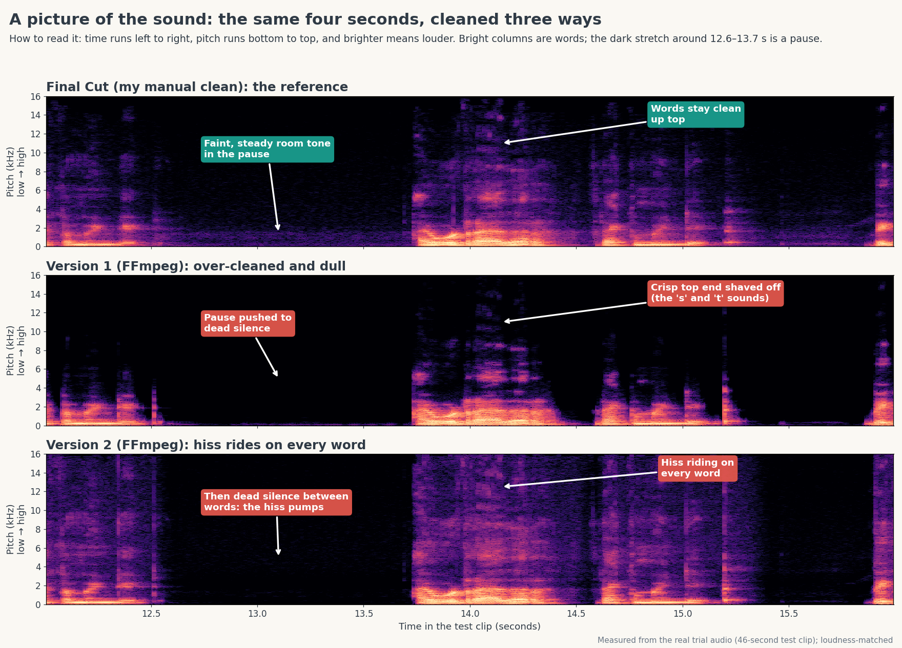 A spectrogram of the same four seconds cleaned three ways. Final Cut keeps a faint steady room tone and clean words; version 1 shaves off the crisp top end and pushes pauses to dead silence; version 2 has hiss riding on every word and dead silence between words