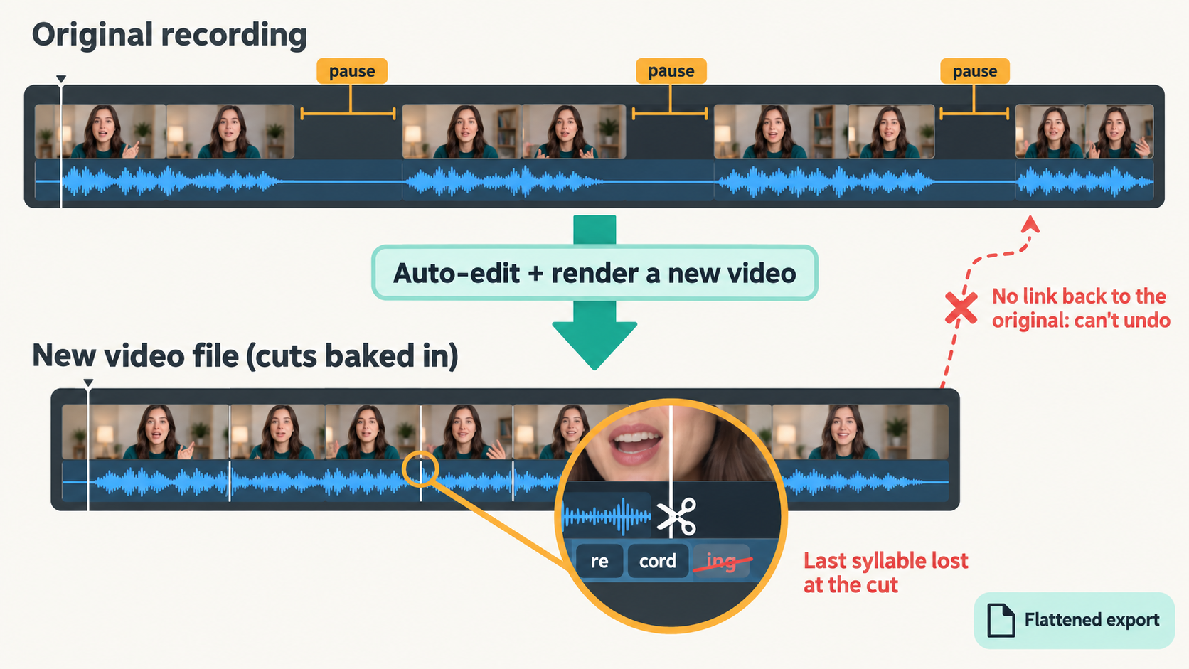 An editing timeline before and after a flattened export: the original recording with three pauses, rendered into one new video whose cuts are baked in, with the last syllable of a word lost at a seam and no link back to the original