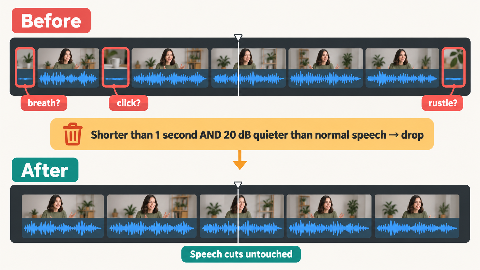 Before and after timelines: three tiny near-silent clips flagged as breath, click and rustle are dropped by the rule, and the speech clips are untouched