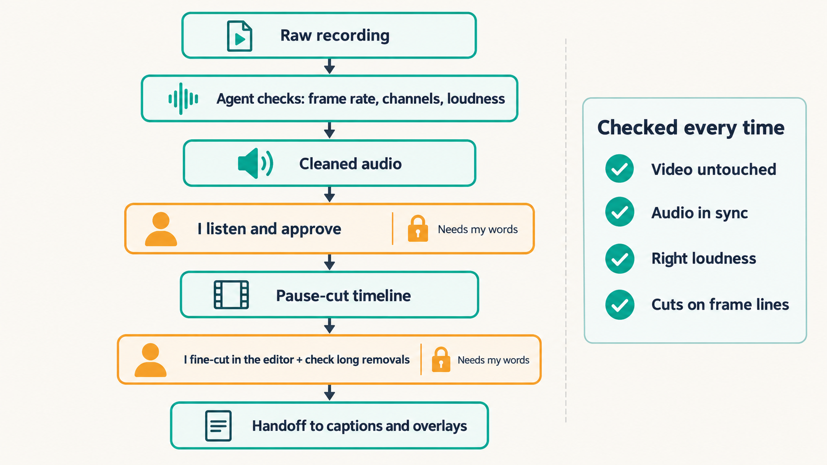 The raw-to-rough-cut flow: raw recording, agent checks, cleaned audio, my listening gate, pause-cut timeline, my fine-cut gate, handoff to captions and overlays, with four checks run every time