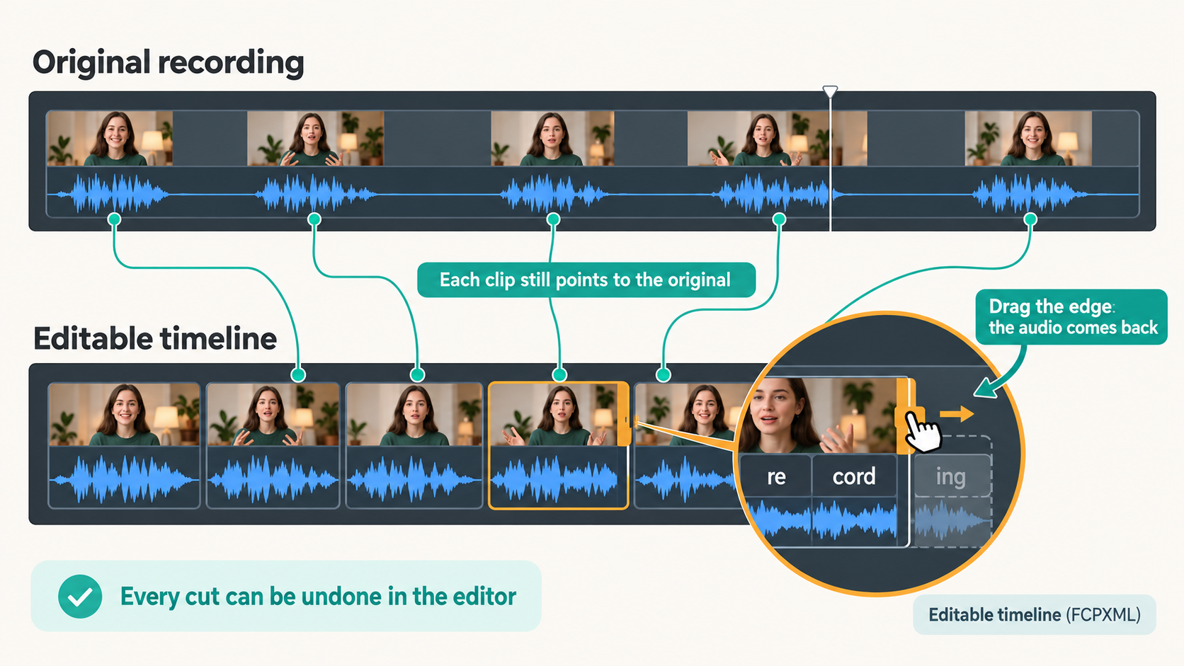 An editable timeline: each kept clip still points to its stretch of the original recording, and dragging a clip's edge brings the trimmed syllable back