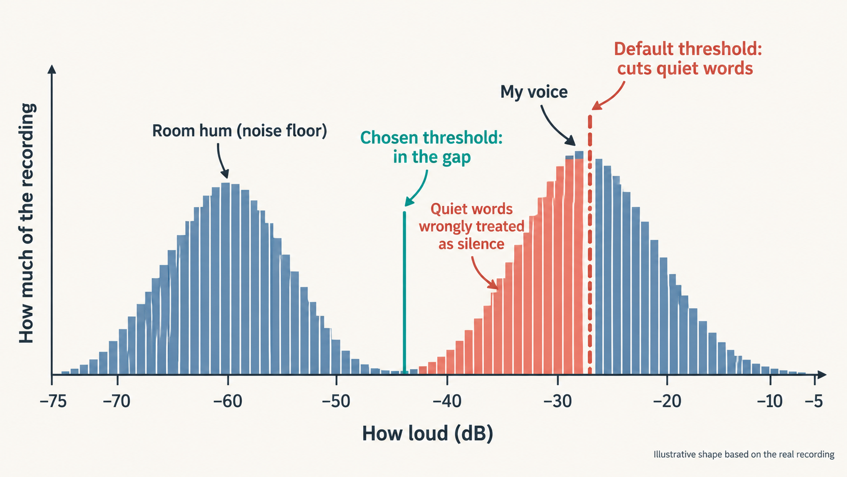 A histogram of how loud each moment of the recording is: a room-hum hill around −60 dB and a voice hill around −30 dB. The default threshold at −28 dB cuts through the voice hill; the chosen threshold at −44 dB sits in the gap