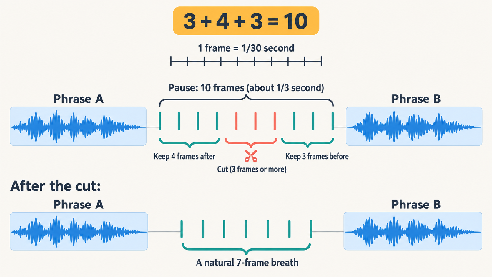 A 10-frame pause between two phrases: keep 4 frames after, cut 3, keep 3 frames before, leaving a natural 7-frame breath after the cut