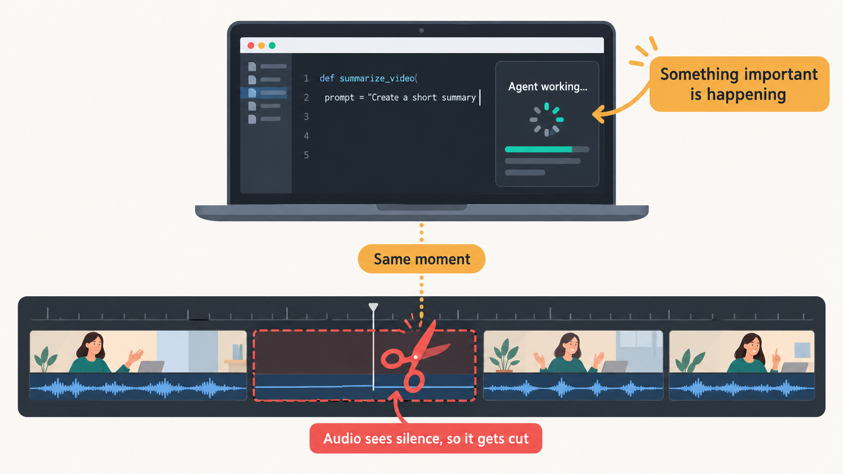 A laptop showing a half-typed prompt and an agent working, above the matching stretch of timeline whose audio is flat, so it gets cut