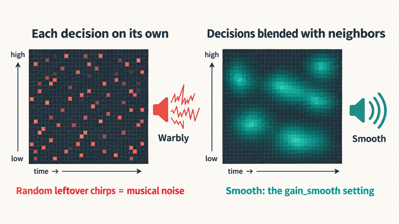 Two grids of noise-reduction decisions: on the left, independent decisions leave random coral chirps (musical noise); on the right, decisions blended with neighbours give smooth patches