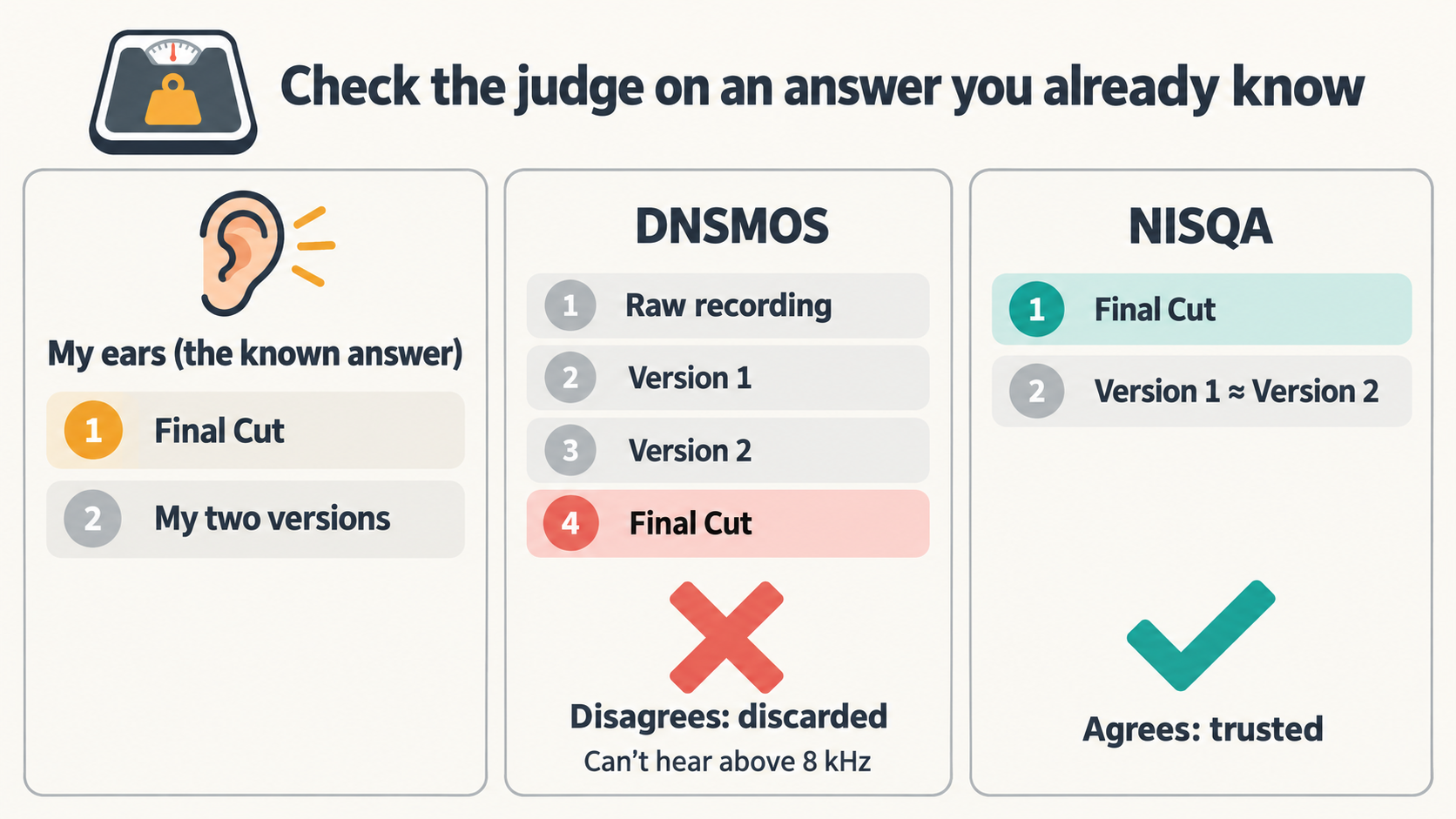 Three columns: my ears rank Final Cut first; DNSMOS ranks Final Cut last and is discarded; NISQA ranks Final Cut first and calls my two versions a tie, so it is trusted