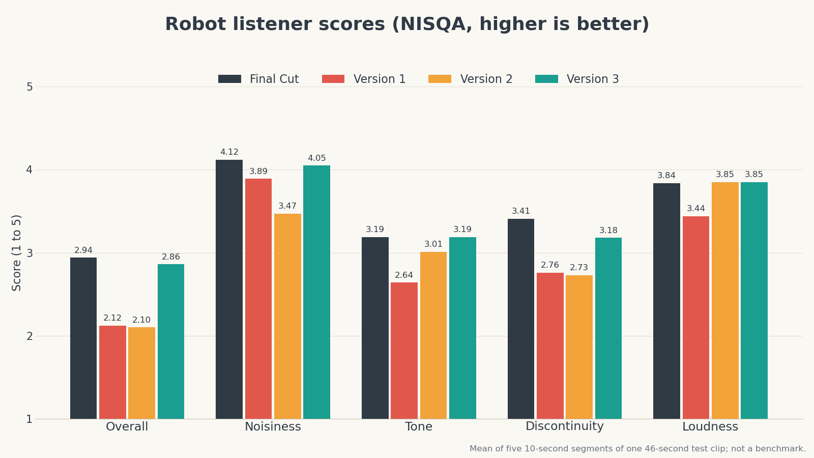 A grouped bar chart of robot listener scores from 1 to 5 for Final Cut, version 1, version 2 and version 3 across overall, noisiness, tone, discontinuity and loudness. Version 3 nearly matches Final Cut everywhere: overall 2.86 against 2.94