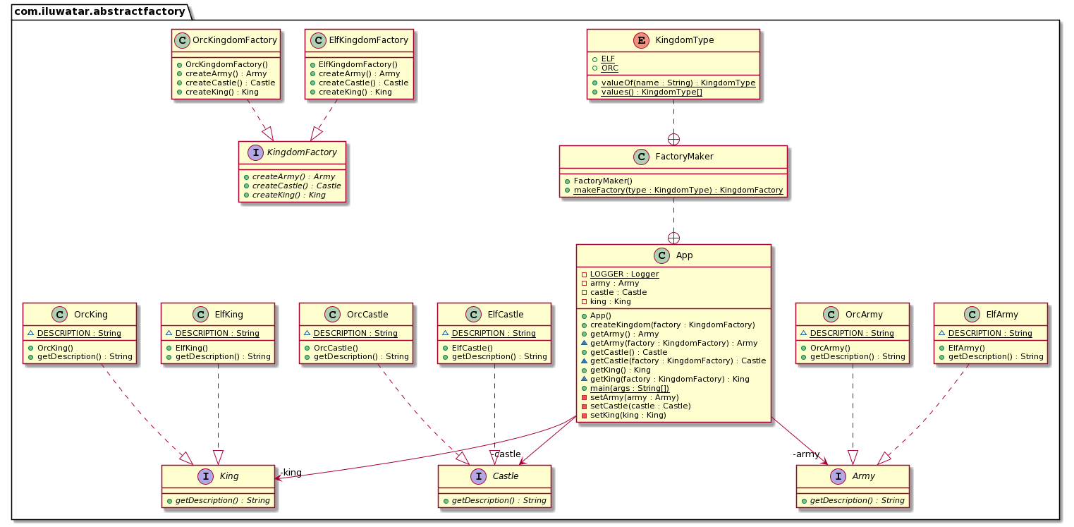 PlantUML example