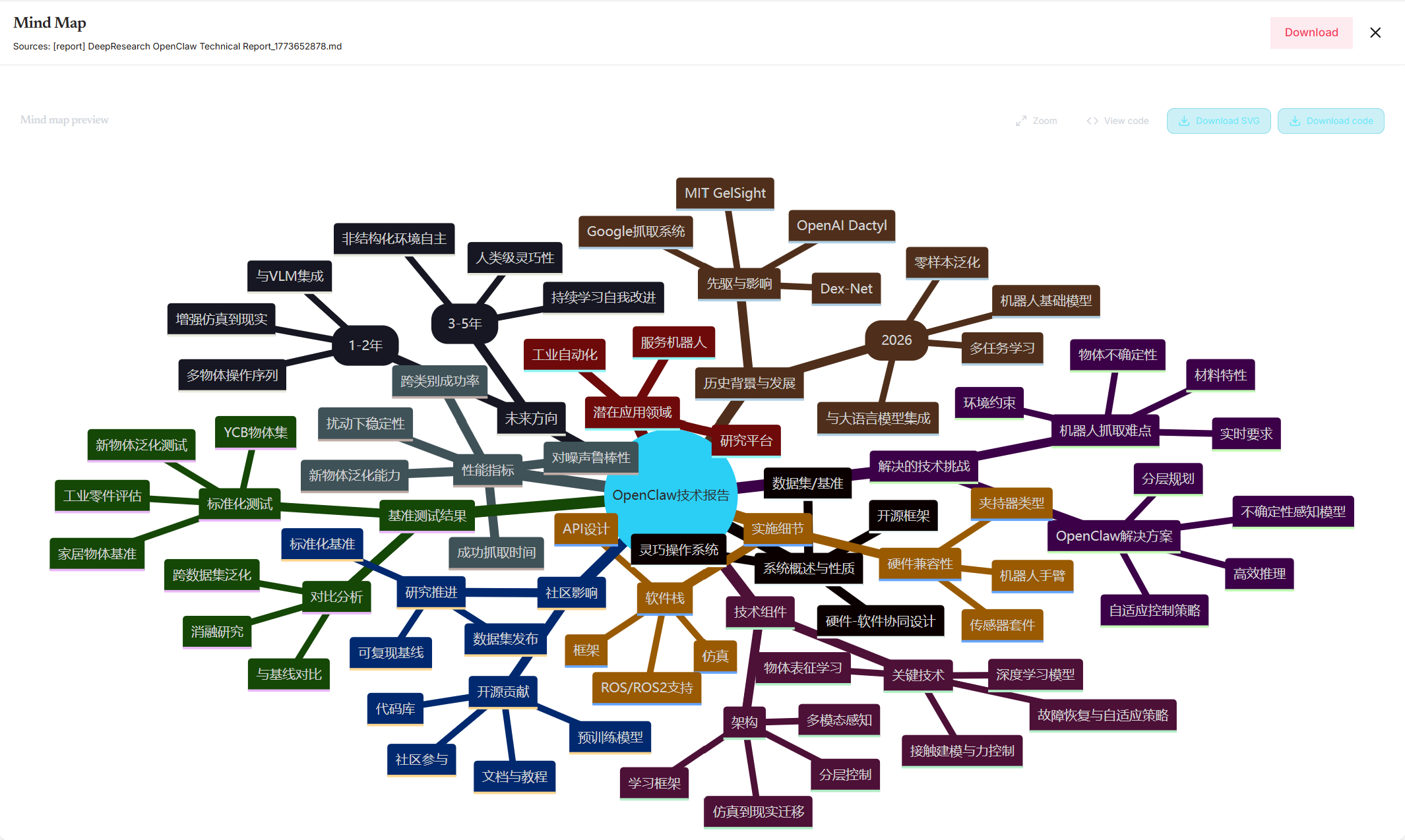 Mind map