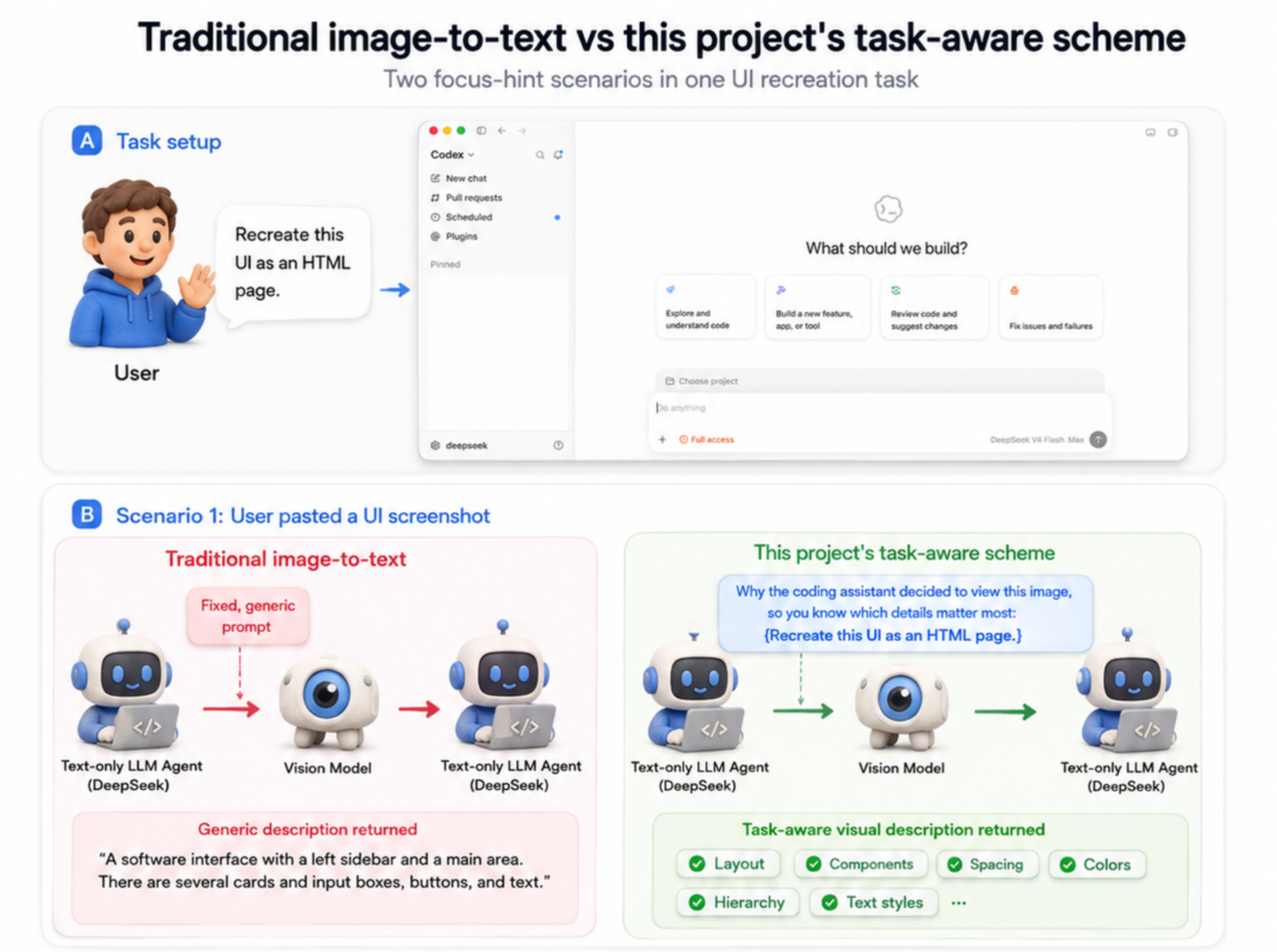 Generic image descriptions compared with task-aware vision using a focus hint - Part 1