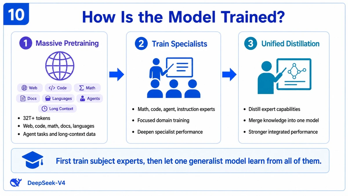 Upstream reference screenshot of a three-stage model-training infographic.