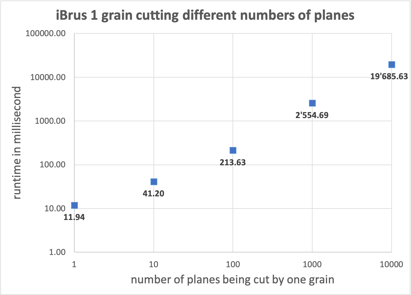 One grain cutting multiple planes