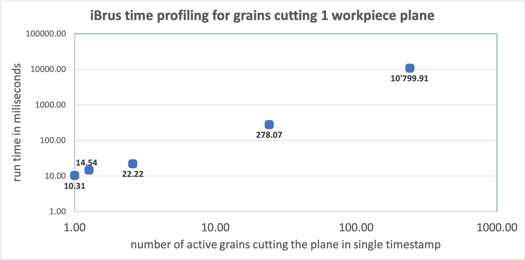 Multiple grains cutting one plane