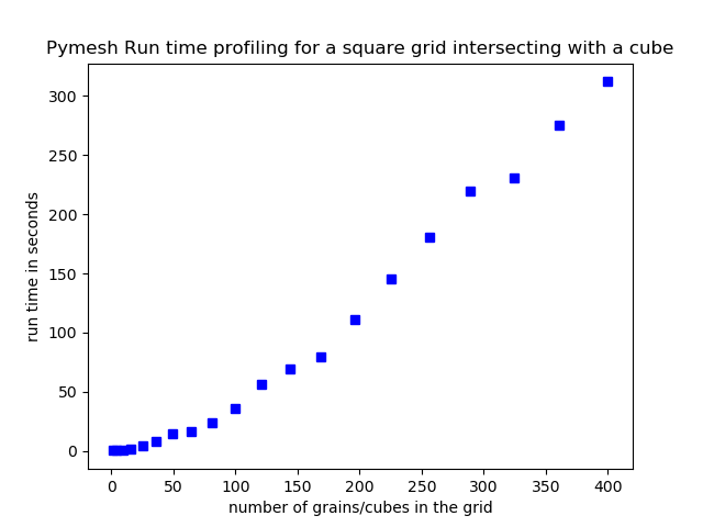 Pymesh boolean operations runtime