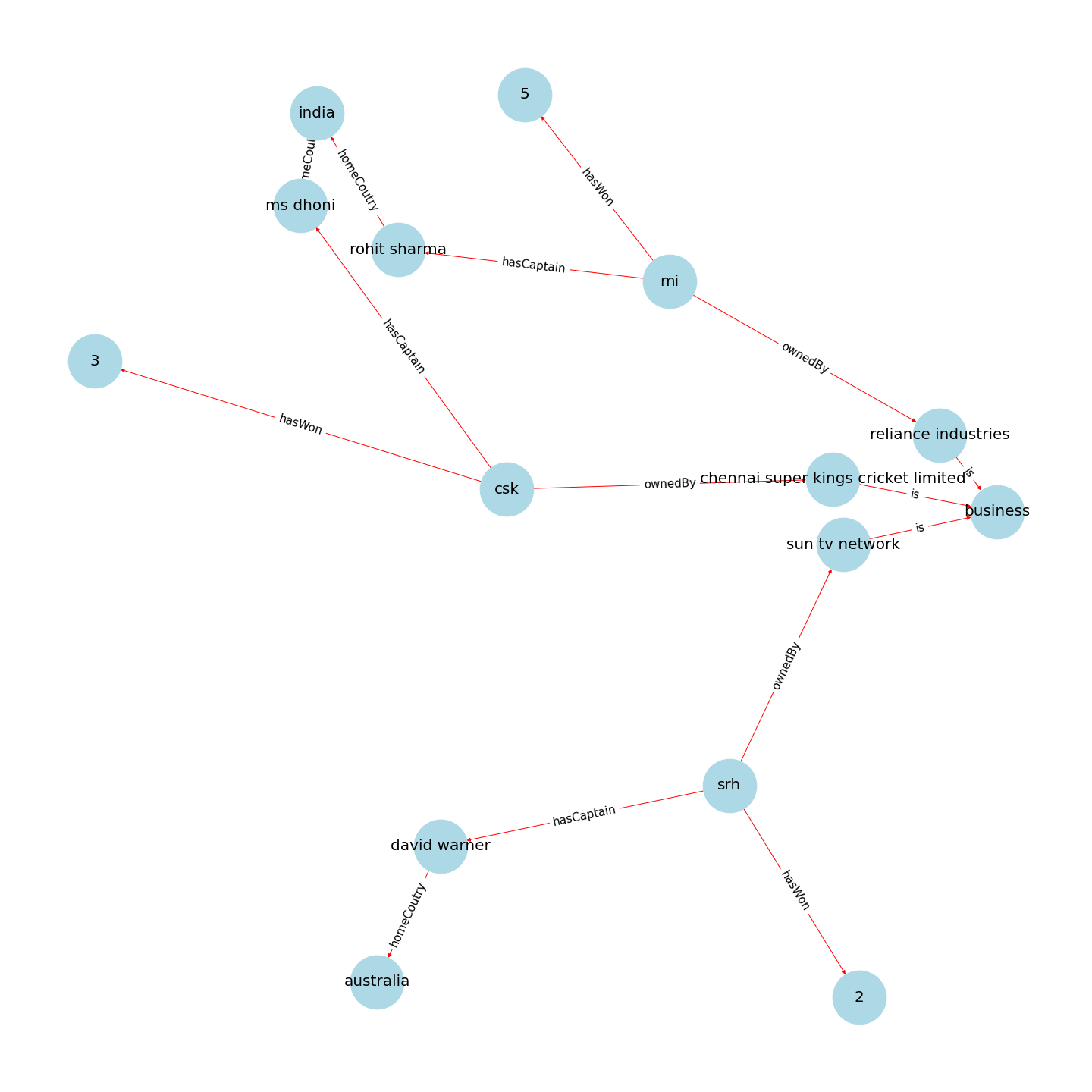 Knowledge Graph - IPL