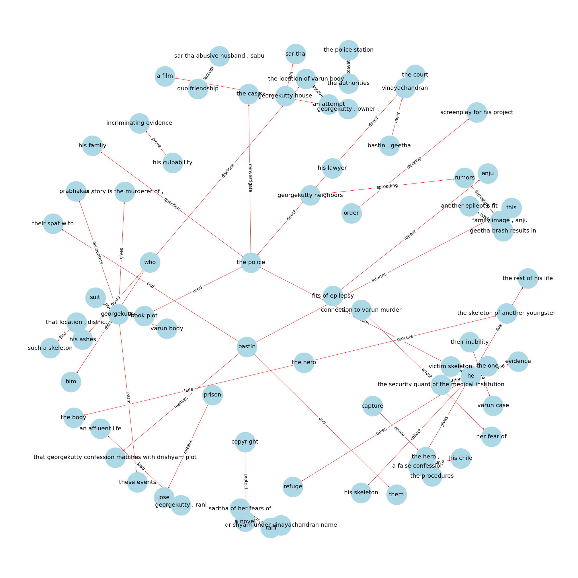 Knowledge Graph - Drishyam 2